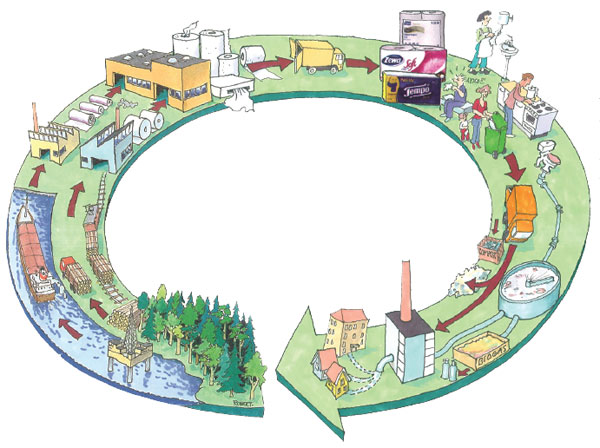 Handleiding voor analyse levensloop producten