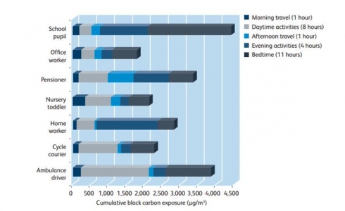 What’s going on with UK air pollution
